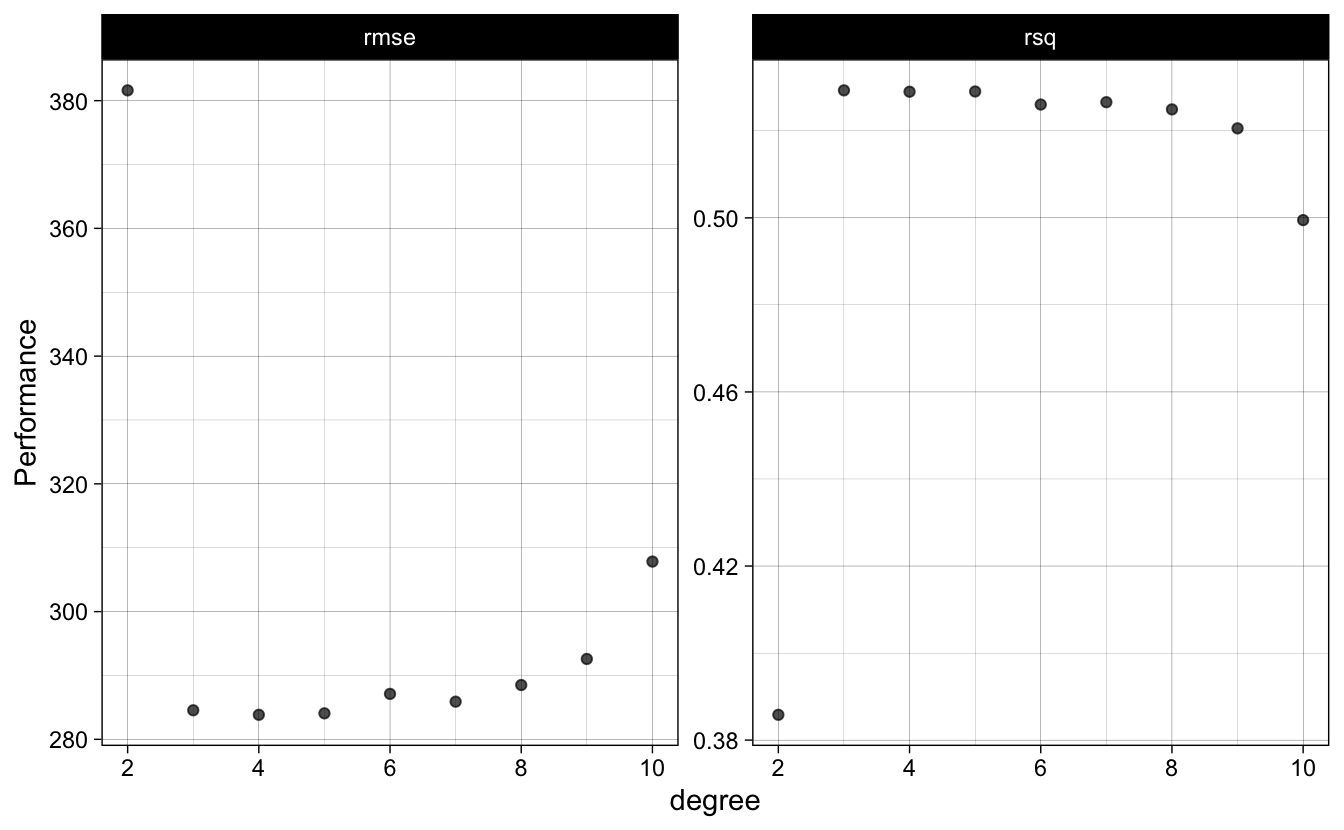 Average evaluation metrics of predicting on the testing data through the 10 cross-validation sets
