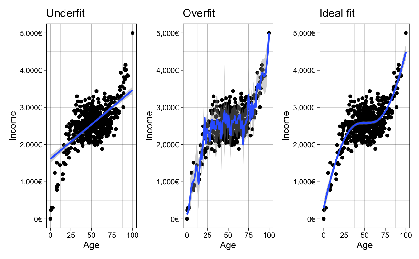 Different ways of fitting your data